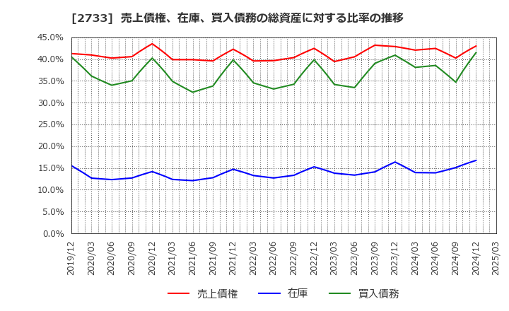 2733 (株)あらた: 売上債権、在庫、買入債務の総資産に対する比率の推移