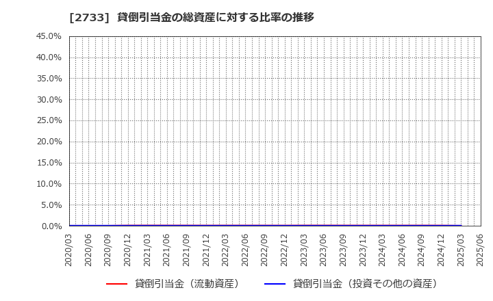 2733 (株)あらた: 貸倒引当金の総資産に対する比率の推移