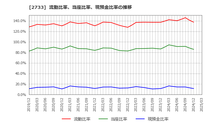2733 (株)あらた: 流動比率、当座比率、現預金比率の推移