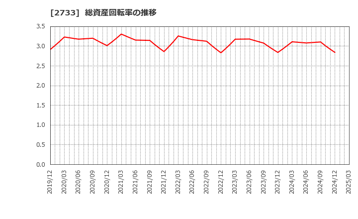 2733 (株)あらた: 総資産回転率の推移