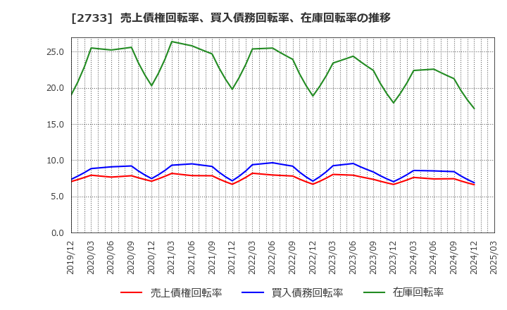 2733 (株)あらた: 売上債権回転率、買入債務回転率、在庫回転率の推移