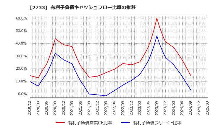 2733 (株)あらた: 有利子負債キャッシュフロー比率の推移
