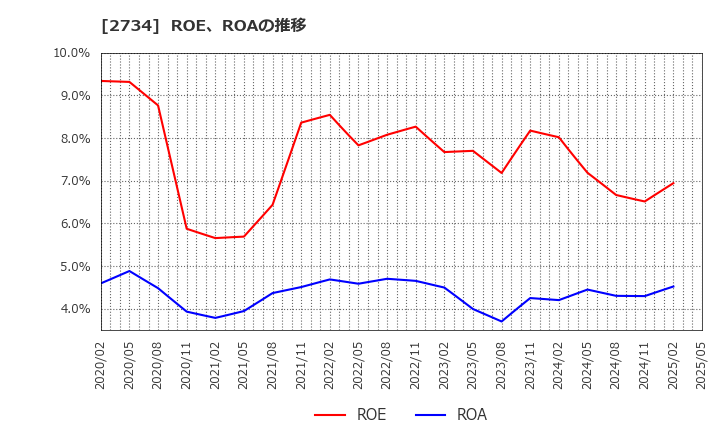 2734 (株)サーラコーポレーション: ROE、ROAの推移