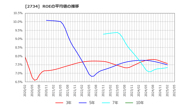 2734 (株)サーラコーポレーション: ROEの平均値の推移