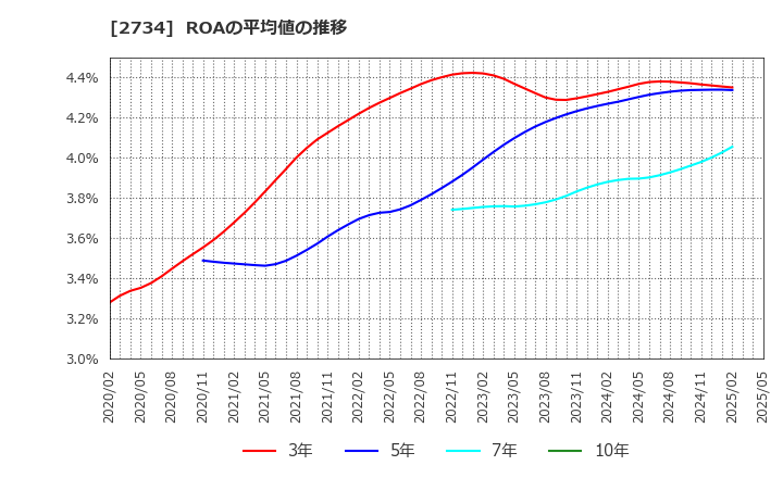 2734 (株)サーラコーポレーション: ROAの平均値の推移