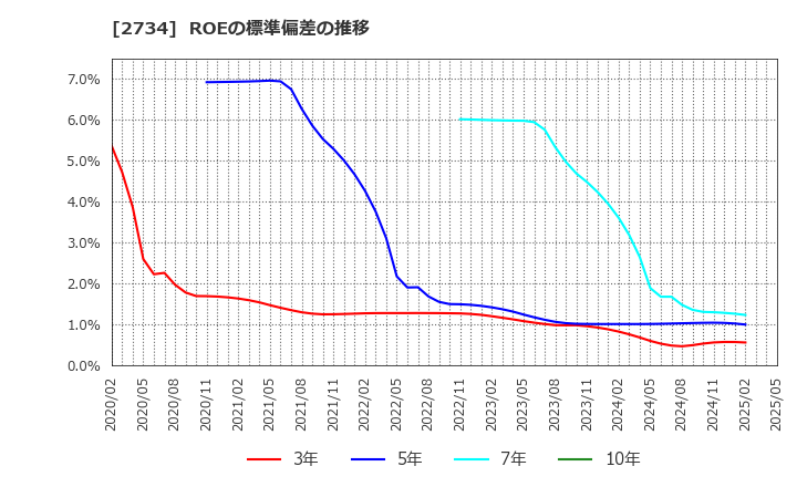 2734 (株)サーラコーポレーション: ROEの標準偏差の推移