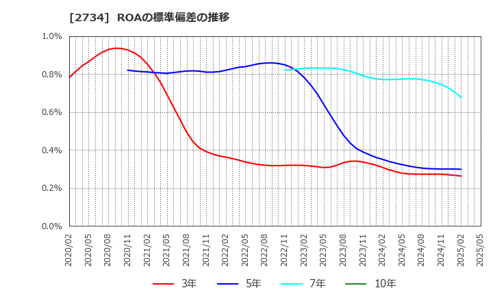 2734 (株)サーラコーポレーション: ROAの標準偏差の推移