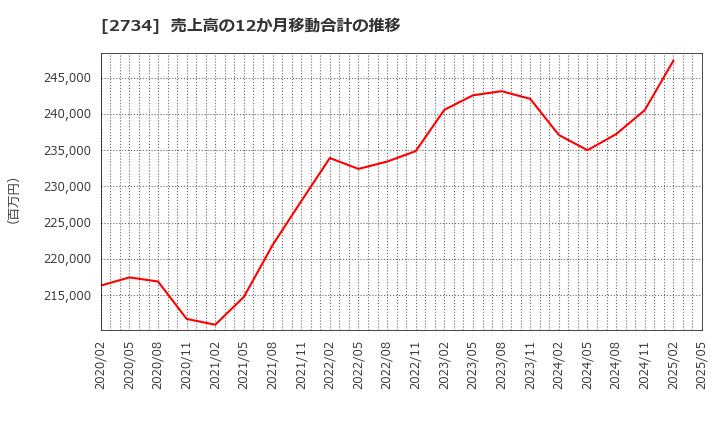 2734 (株)サーラコーポレーション: 売上高の12か月移動合計の推移