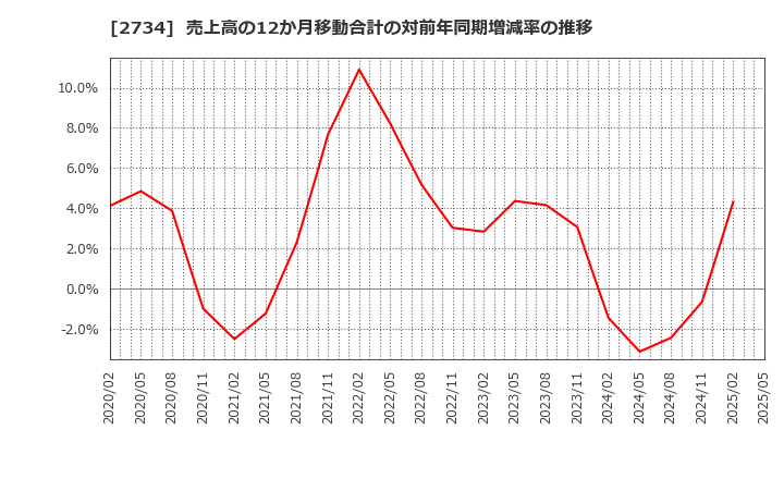2734 (株)サーラコーポレーション: 売上高の12か月移動合計の対前年同期増減率の推移