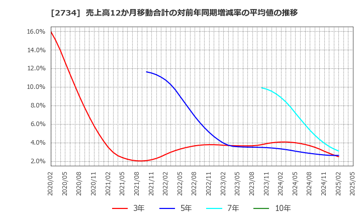 2734 (株)サーラコーポレーション: 売上高12か月移動合計の対前年同期増減率の平均値の推移