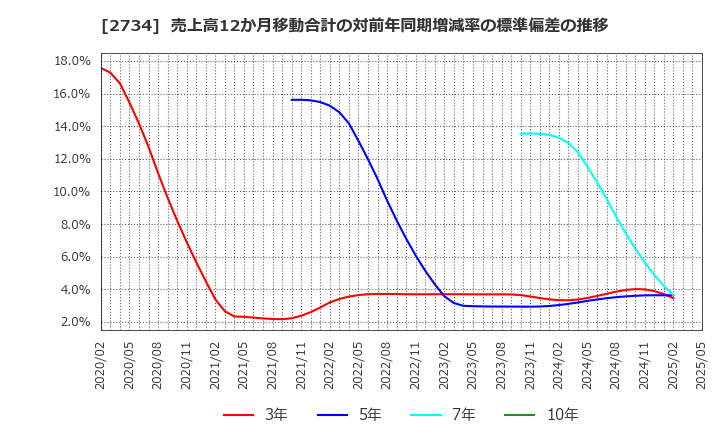 2734 (株)サーラコーポレーション: 売上高12か月移動合計の対前年同期増減率の標準偏差の推移