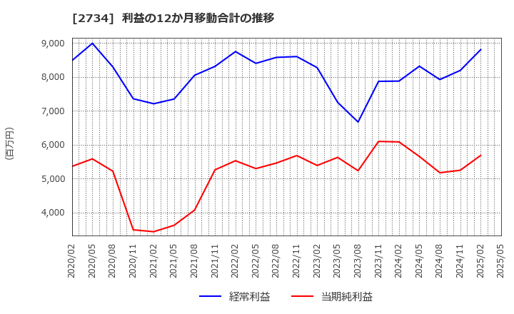 2734 (株)サーラコーポレーション: 利益の12か月移動合計の推移