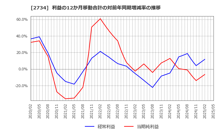 2734 (株)サーラコーポレーション: 利益の12か月移動合計の対前年同期増減率の推移