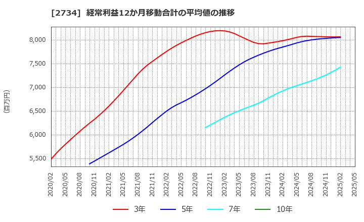 2734 (株)サーラコーポレーション: 経常利益12か月移動合計の平均値の推移