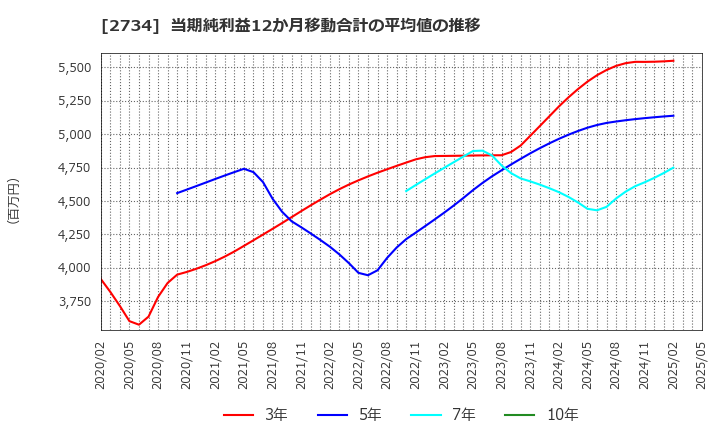 2734 (株)サーラコーポレーション: 当期純利益12か月移動合計の平均値の推移