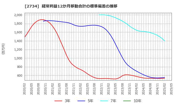 2734 (株)サーラコーポレーション: 経常利益12か月移動合計の標準偏差の推移