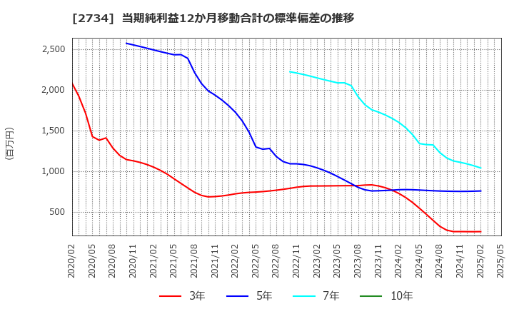 2734 (株)サーラコーポレーション: 当期純利益12か月移動合計の標準偏差の推移