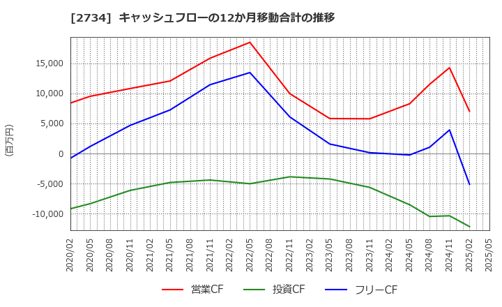 2734 (株)サーラコーポレーション: キャッシュフローの12か月移動合計の推移