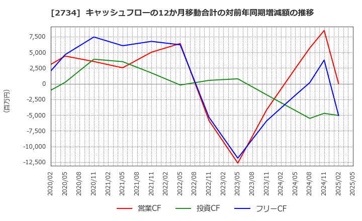 2734 (株)サーラコーポレーション: キャッシュフローの12か月移動合計の対前年同期増減額の推移