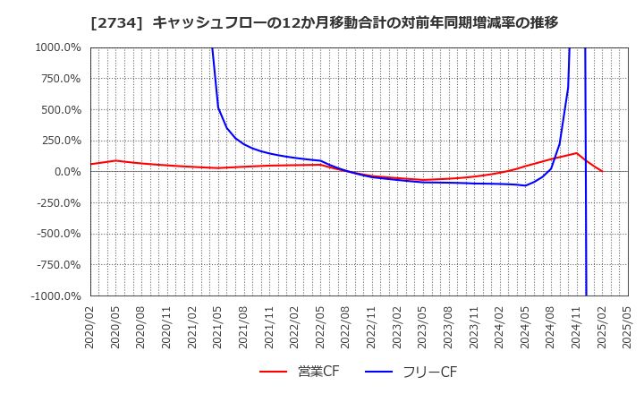 2734 (株)サーラコーポレーション: キャッシュフローの12か月移動合計の対前年同期増減率の推移