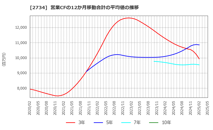 2734 (株)サーラコーポレーション: 営業CFの12か月移動合計の平均値の推移