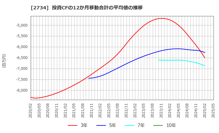 2734 (株)サーラコーポレーション: 投資CFの12か月移動合計の平均値の推移