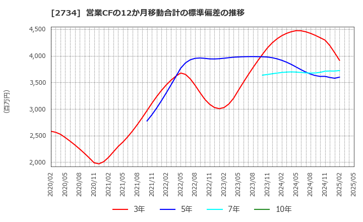 2734 (株)サーラコーポレーション: 営業CFの12か月移動合計の標準偏差の推移