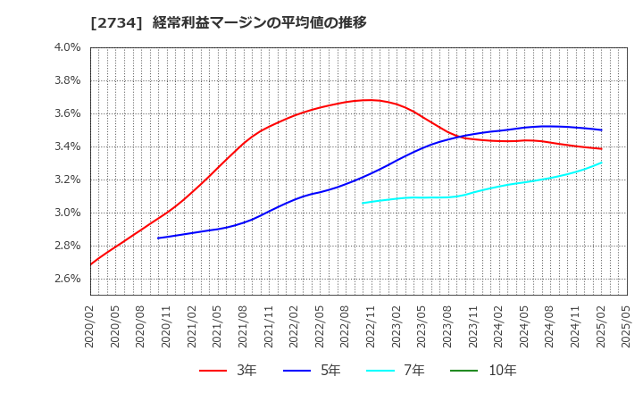 2734 (株)サーラコーポレーション: 経常利益マージンの平均値の推移