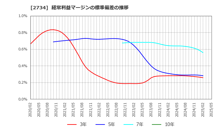 2734 (株)サーラコーポレーション: 経常利益マージンの標準偏差の推移