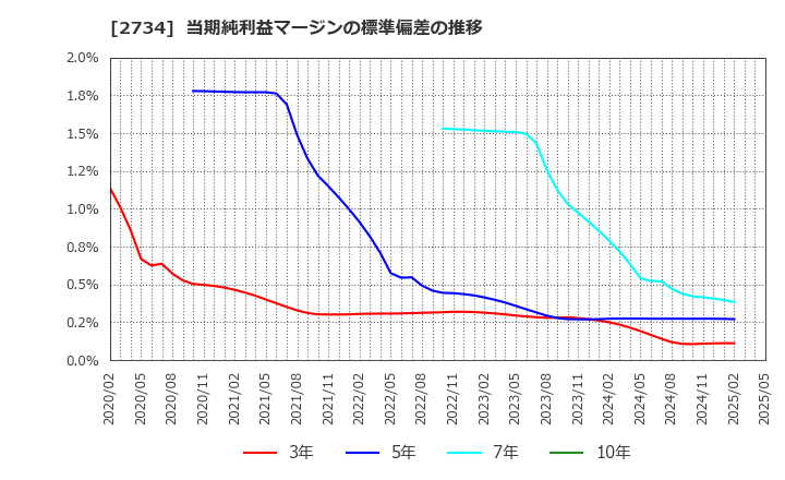 2734 (株)サーラコーポレーション: 当期純利益マージンの標準偏差の推移