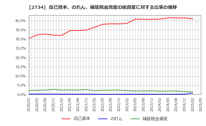 2734 (株)サーラコーポレーション: 自己資本、のれん、繰延税金資産の総資産に対する比率の推移