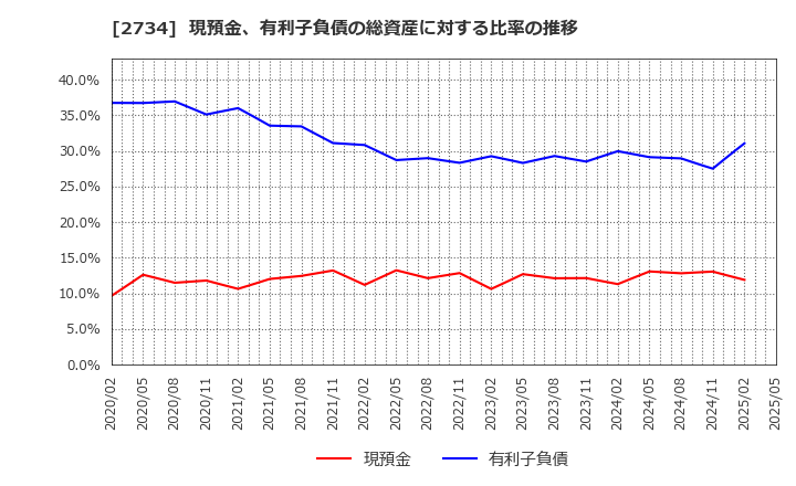 2734 (株)サーラコーポレーション: 現預金、有利子負債の総資産に対する比率の推移