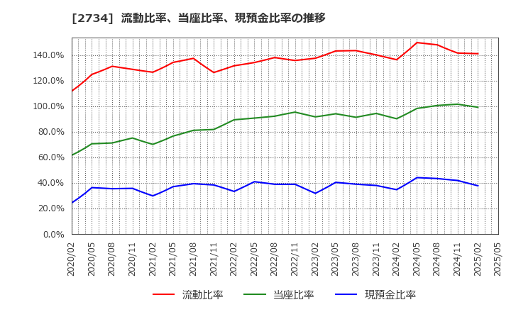2734 (株)サーラコーポレーション: 流動比率、当座比率、現預金比率の推移