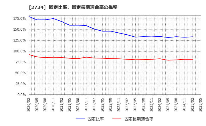 2734 (株)サーラコーポレーション: 固定比率、固定長期適合率の推移