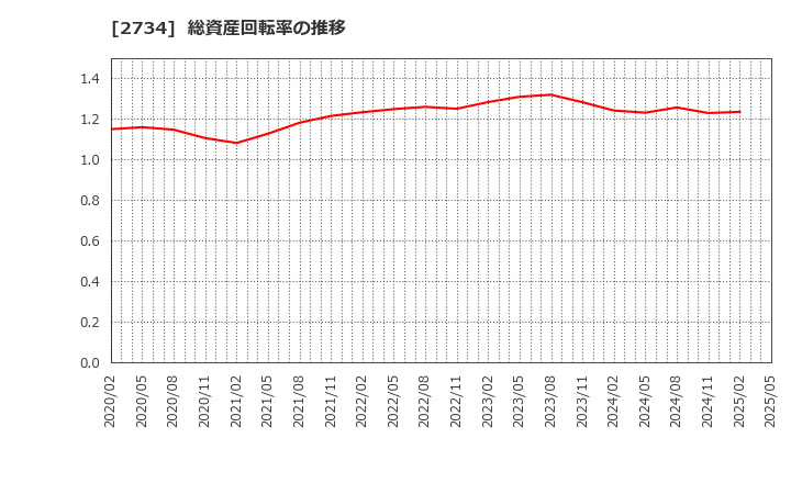 2734 (株)サーラコーポレーション: 総資産回転率の推移