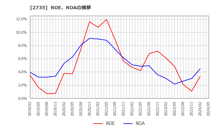2735 (株)ワッツ: ROE、ROAの推移