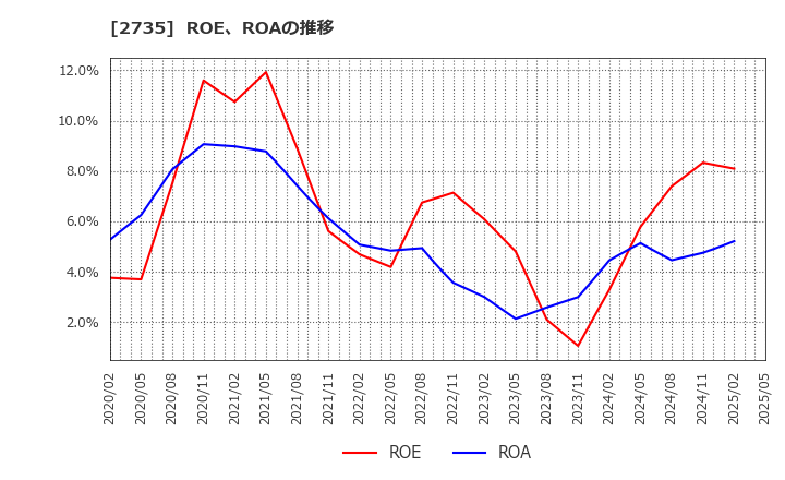 2735 (株)ワッツ: ROE、ROAの推移