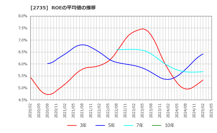 2735 (株)ワッツ: ROEの平均値の推移