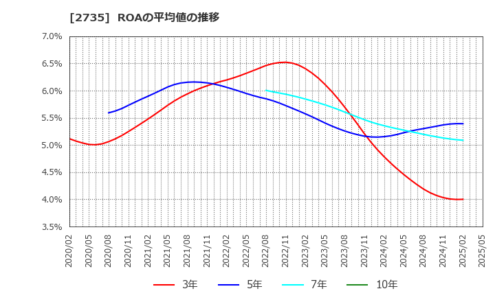 2735 (株)ワッツ: ROAの平均値の推移