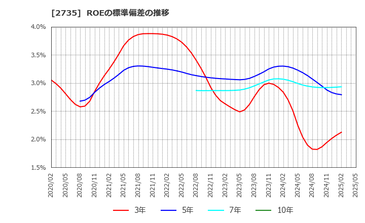 2735 (株)ワッツ: ROEの標準偏差の推移