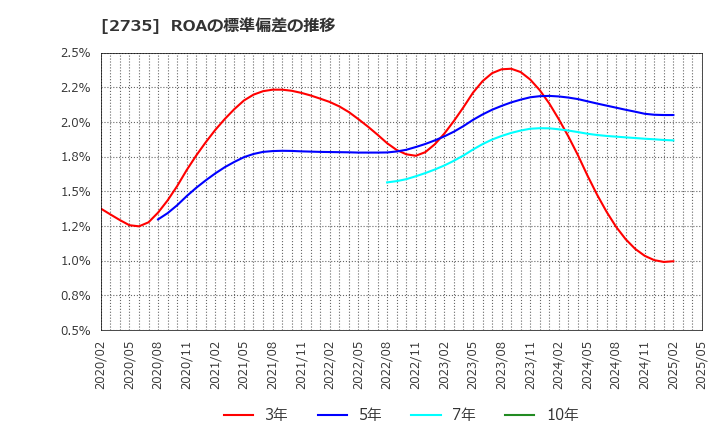 2735 (株)ワッツ: ROAの標準偏差の推移