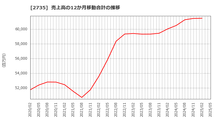 2735 (株)ワッツ: 売上高の12か月移動合計の推移