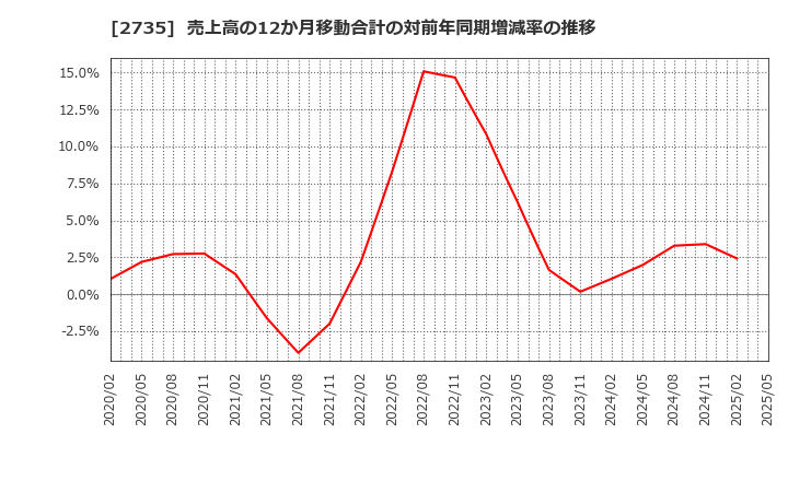 2735 (株)ワッツ: 売上高の12か月移動合計の対前年同期増減率の推移