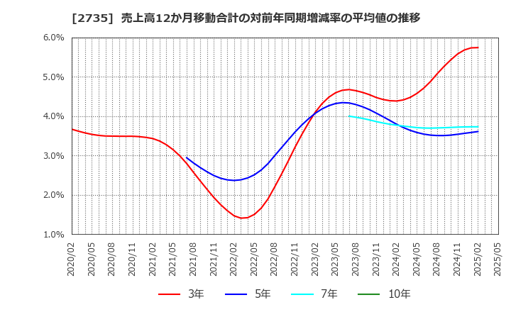 2735 (株)ワッツ: 売上高12か月移動合計の対前年同期増減率の平均値の推移