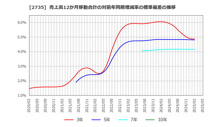 2735 (株)ワッツ: 売上高12か月移動合計の対前年同期増減率の標準偏差の推移