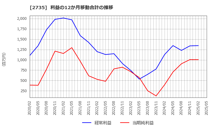 2735 (株)ワッツ: 利益の12か月移動合計の推移