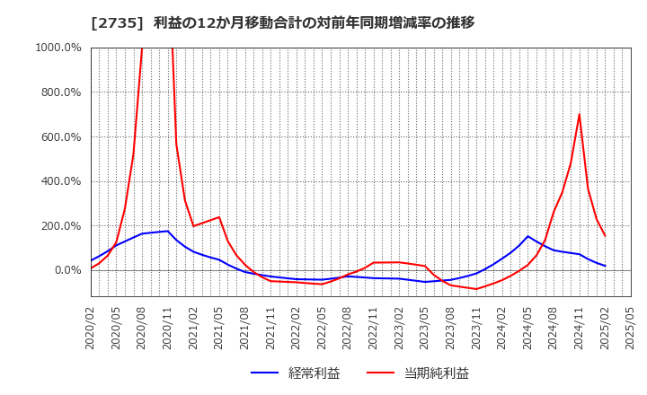 2735 (株)ワッツ: 利益の12か月移動合計の対前年同期増減率の推移