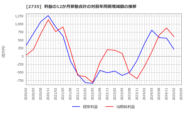 2735 (株)ワッツ: 利益の12か月移動合計の対前年同期増減額の推移