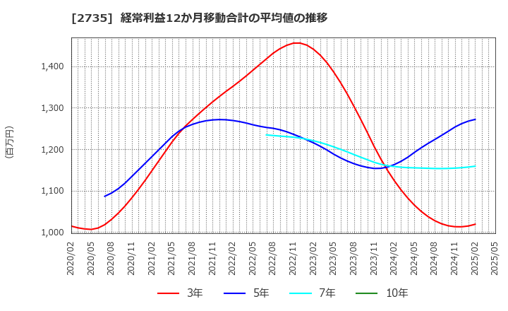 2735 (株)ワッツ: 経常利益12か月移動合計の平均値の推移