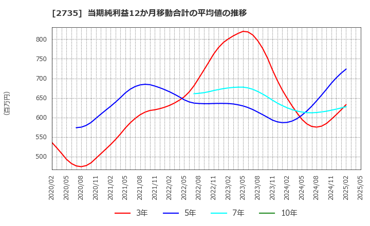 2735 (株)ワッツ: 当期純利益12か月移動合計の平均値の推移